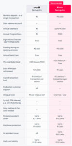 kotak bank saving and super saving difference